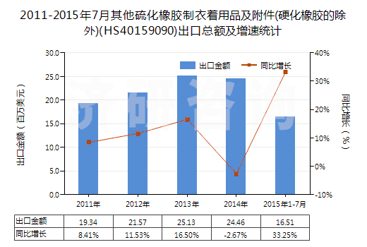 2011-2015年7月其他硫化橡膠制衣著用品及附件(硬化橡膠的除外)(HS40159090)出口總額及增速統(tǒng)計(jì) 2011-2015年7月其他硫化橡膠制衣著用品及附件(硬化橡膠的除外)(HS40159090)出口總額及增速統(tǒng)計(jì)